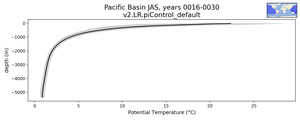 Pacific Basin Potential Temperature vs depth