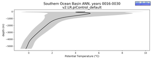 Southern Ocean Basin Potential Temperature vs depth