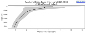 Southern Ocean Basin Potential Temperature vs depth