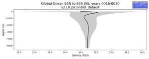 Global Ocean 65N to 65S Salinity vs depth