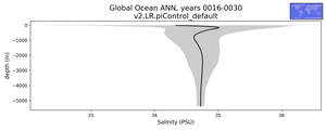 Global Ocean Salinity vs depth