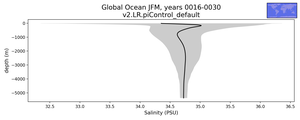 Global Ocean Salinity vs depth