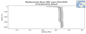 Mediterranean Basin Salinity vs depth