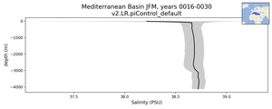 Mediterranean Basin Salinity vs depth