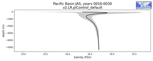 Pacific Basin Salinity vs depth