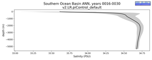 Southern Ocean Basin Salinity vs depth