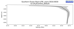 Southern Ocean Basin Salinity vs depth