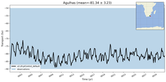 Transport through the Agulhas Transect
