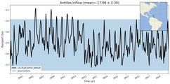Transport through the Antilles Inflow Transect