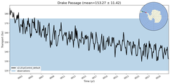 Transport through the Drake Passage Transect