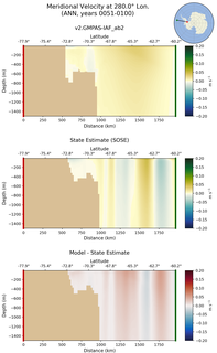 ANN Meridional Velocity at 280.0$\degree$ Lon. ANN