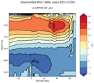 AtlanticMed Meridional Overturning Streamfunction