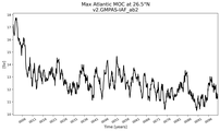 Time Series of maximum Meridional Overturning Circulation at 26.5°N