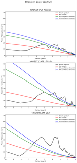 Spectra of El Niño 3.4 Climate Index