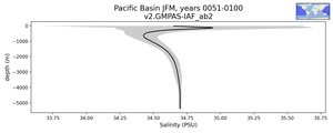 Pacific Basin Salinity vs depth