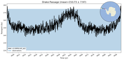 Transport through the Drake Passage Transect