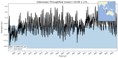Transport through the Indonesian Throughflow Transect