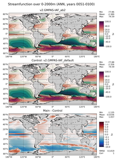ANN Streamfunction over 0-2000m