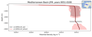Mediterranean Basin Potential Density vs depth
