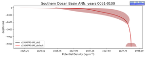 Southern Ocean Basin Potential Density vs depth