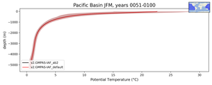 Pacific Basin Potential Temperature vs depth