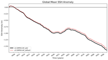 Global Mean SSH Anomaly