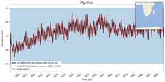 Transport through the Agulhas Transect
