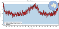 Transport through the Drake Passage Transect