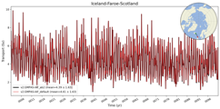 Transport through the Iceland-Faroe-Scotland Transect