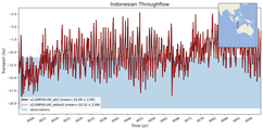Transport through the Indonesian Throughflow Transect