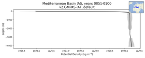 Mediterranean Basin Potential Density vs depth