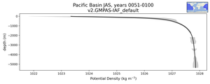 Pacific Basin Potential Density vs depth