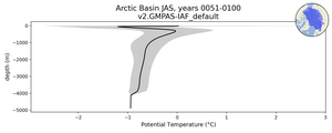 Arctic Basin Potential Temperature vs depth