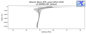 Atlantic Basin Salinity vs depth
