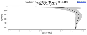 Southern Ocean Basin Salinity vs depth