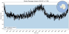 Transport through the Drake Passage Transect