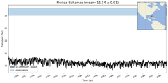 Transport through the Florida-Bahamas Transect
