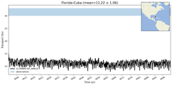 Transport through the Florida-Cuba Transect
