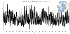 Transport through the Iceland-Faroe-Scotland Transect