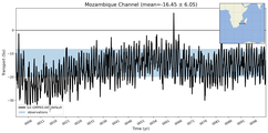 Transport through the Mozambique Channel Transect
