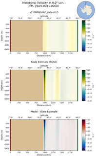 JFM Meridional Velocity at 0.0$\degree$ Lon. JFM