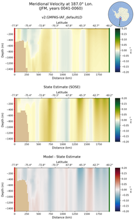 JFM Meridional Velocity at 187.0$\degree$ Lon. JFM