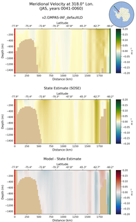 JAS Meridional Velocity at 318.0$\degree$ Lon. JAS