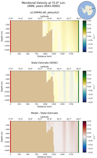 ANN Meridional Velocity at 75.0$\degree$ Lon. ANN