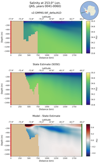 JAS Salinity at 253.0$\degree$ Lon. JAS