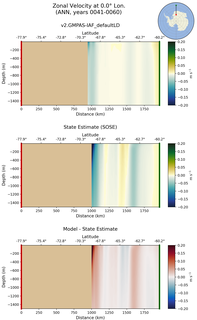 ANN Zonal Velocity at 0.0$\degree$ Lon. ANN