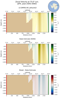 JFM Zonal Velocity at 75.0$\degree$ Lon. JFM