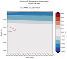 Trend of global Potential Temperature Anomaly vs Depth
