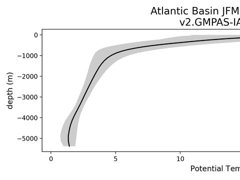 Ocean Basin Profiles