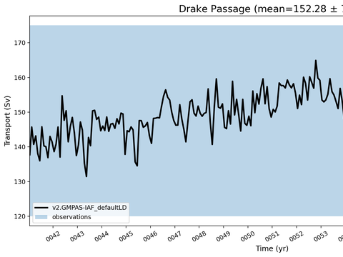 Transport Time Series